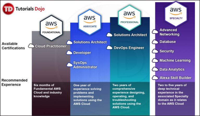 How Difficult Is Aws Data Analytics Certification?