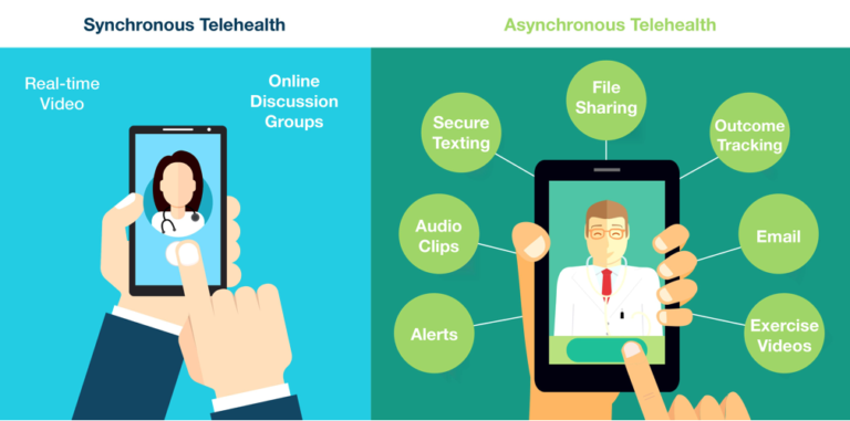 What Is Asynchronous Telemedicine?