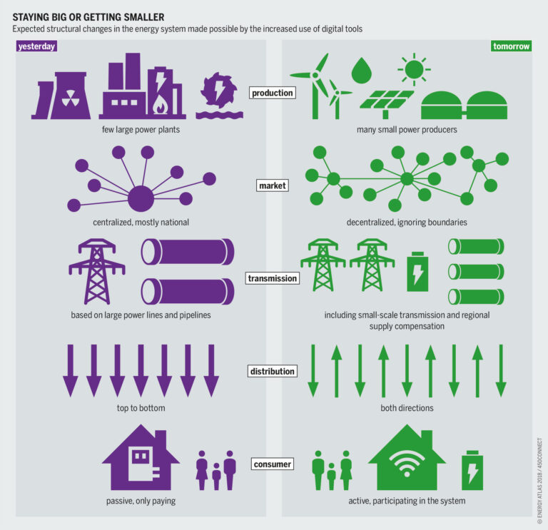 What Does A Smart Grid Do?