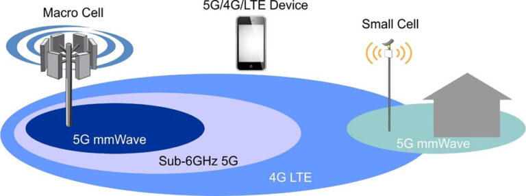 What Is A Benefit Of 5g Mmwave Technology?