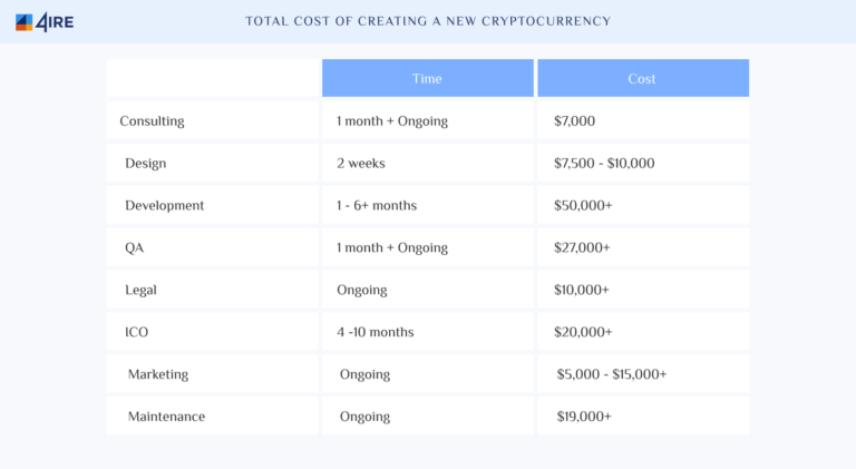 How Much Does It Cost To Create A Cryptocurrency?