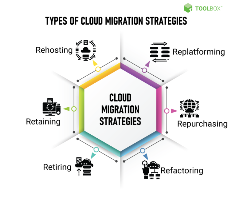 What To Consider When Migrating To The Cloud?