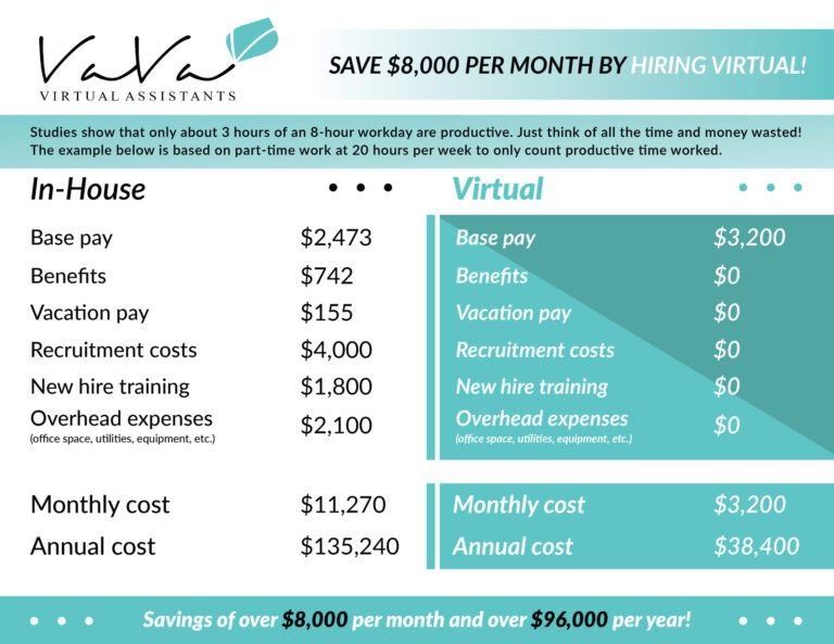 How Much Does A Virtual Assistant Cost?