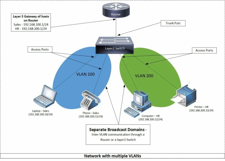 Which Ieee Standard Determines How Vlans Work On A Network?