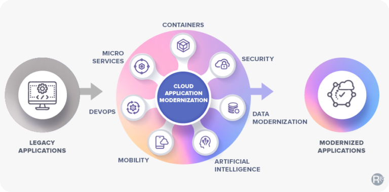 How To Migrate Legacy Applications To Cloud?