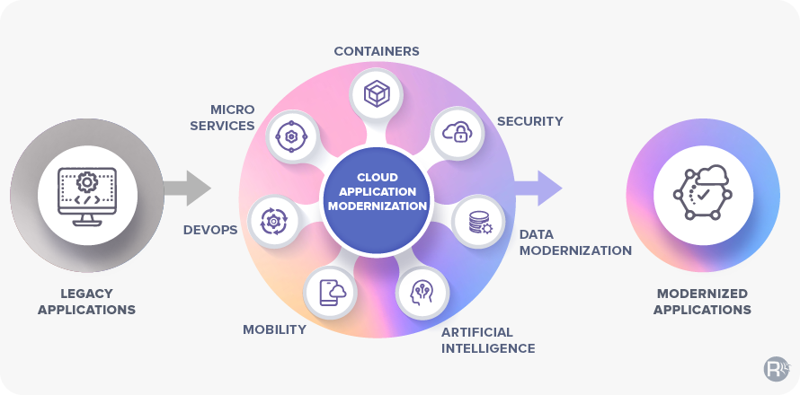 How To Migrate Legacy Applications To Cloud? - Capa Learning