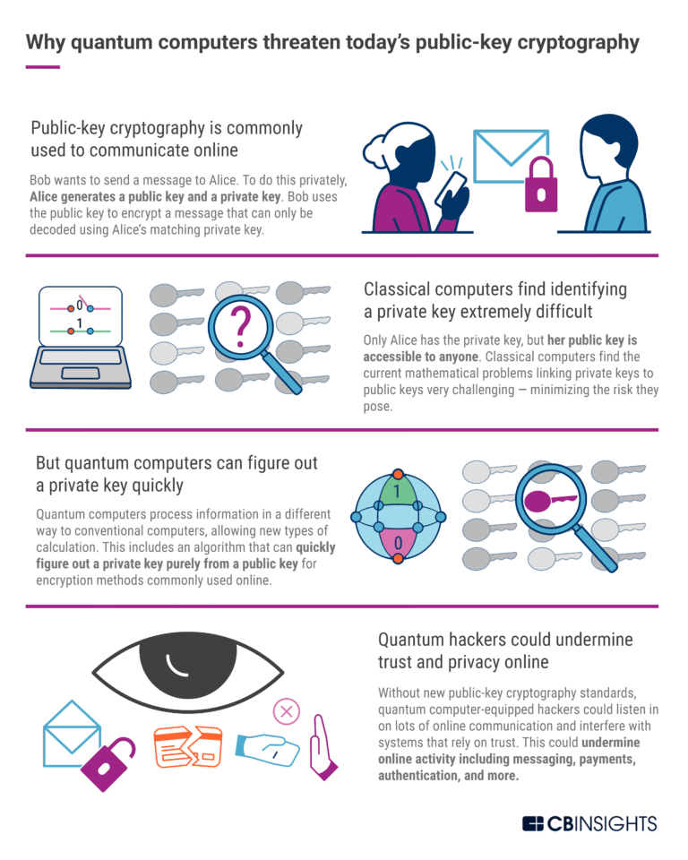 What Works Against Post Quantum Cryptography?