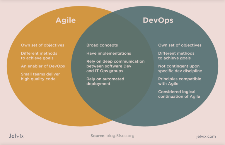 What Is The Role Secdevops Plays In Cloud Security?