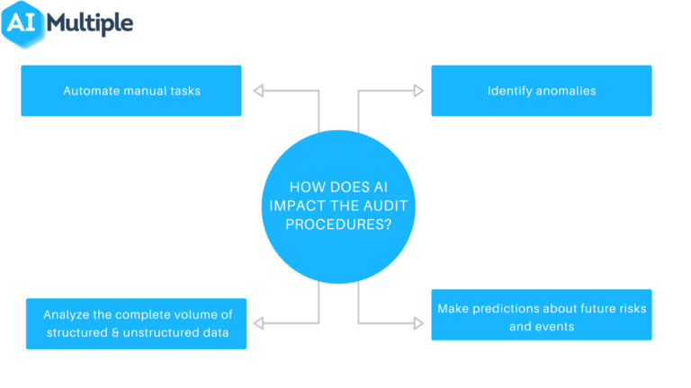 How To Audit Artificial Intelligence?