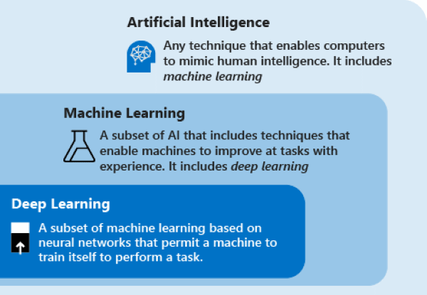 What Is Azure Ai Being Used For?