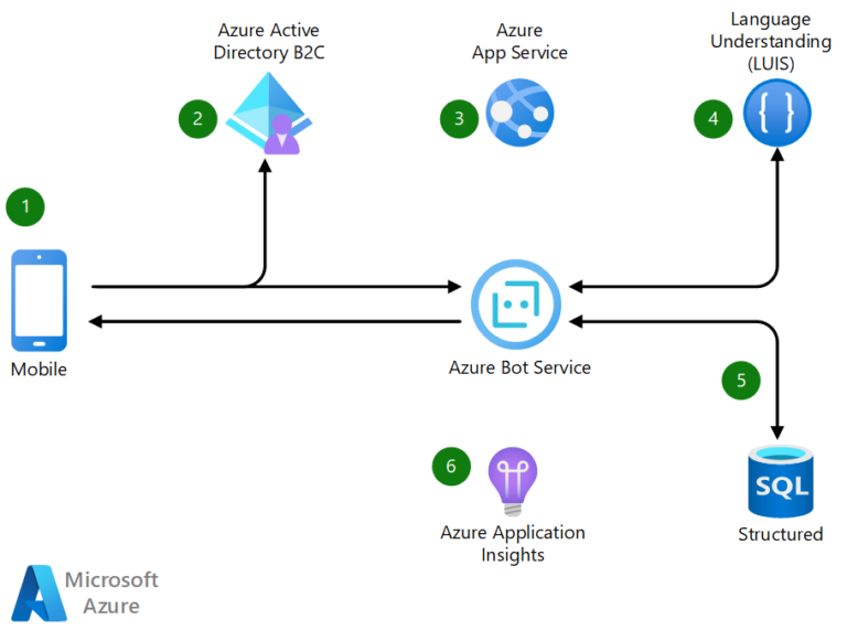 What Is Azure Ai Bot?