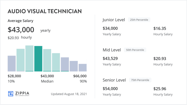 How Much Do Audio Visual Technicians Make?