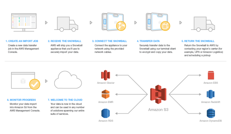 How To Transfer Petabytes Of Data Into The Cloud?