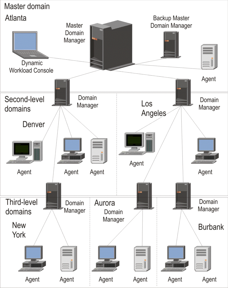 What Is Domain Networks?