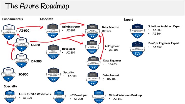 Is Azure Ai Fundamentals Worth It?