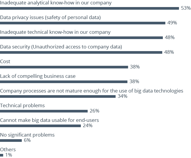 What Are Some Of The Challenges Facing Data Analytics?