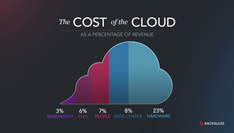 Why Is Cloud Storage So Expensive?