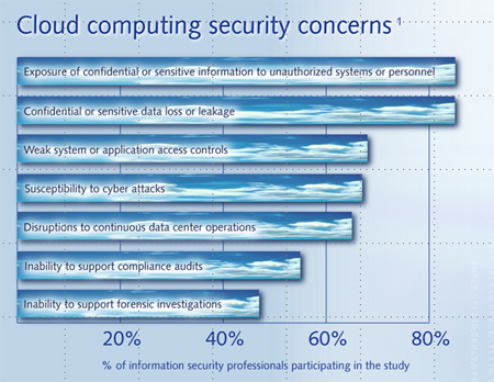 How To Secure Sensitive Data In Cloud Environments?