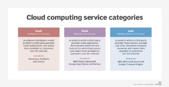 Which Cloud Computing Model Offers Applications On A Pay-per-use Basis?