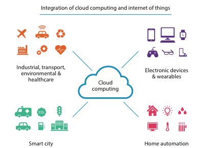 How Does Cloud Computing Help Iot Devices?