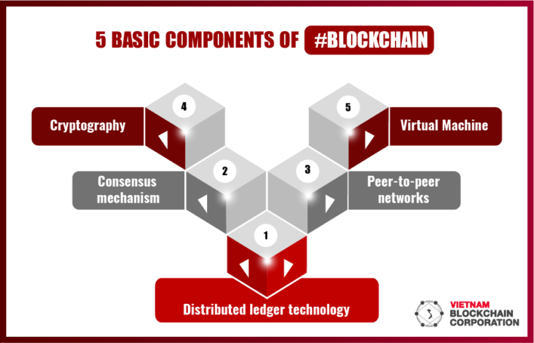 What Are The Three Primary Components In A Blockchain?