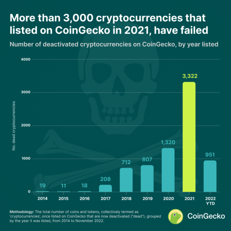 How Many Cryptocurrencies Have Failed?