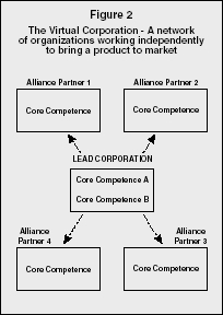 Which Organizational Structure Is Also Called A Virtual Organization?