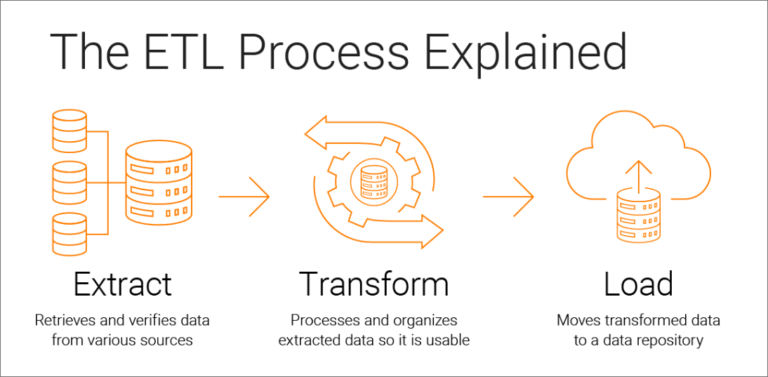 What Is Etl In Business Intelligence?