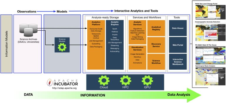 How Does A Fully Integrated Data And Analytics Platform?