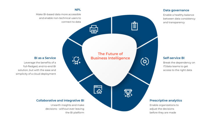 What Is The Future Of Business Intelligence?