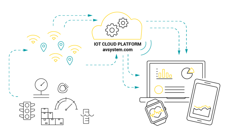 How Does Cloud Computing Help Iot Devices Select Two?