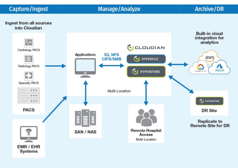 A Healthcare Facility Using Cloud Storage For Data Backup Is?