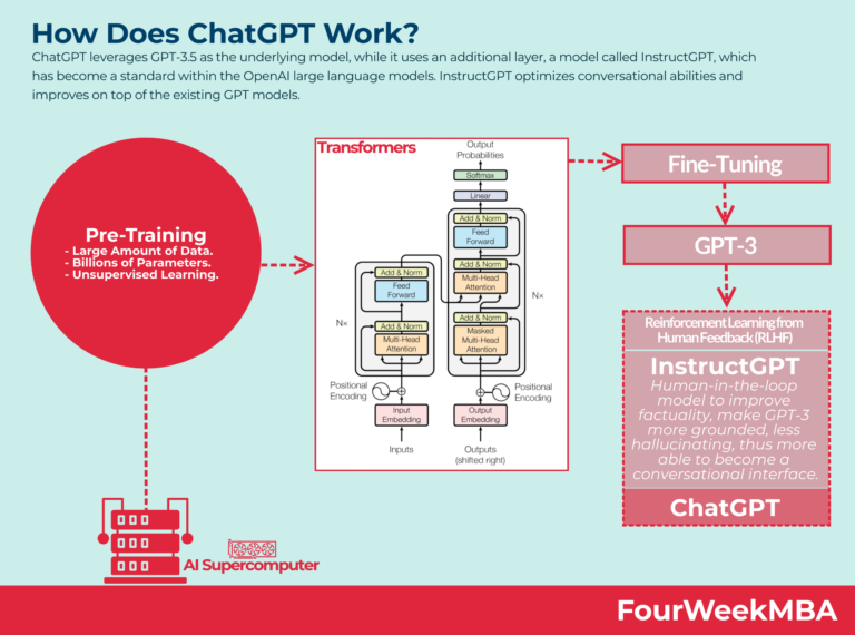 How Chatgpt Works?