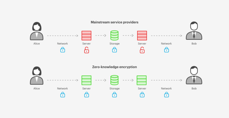 What Is Zero Knowledge Cloud Storage?