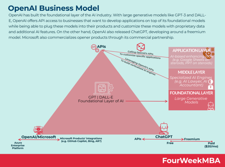 How Does Openai Make Money?