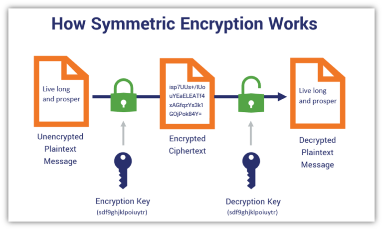 What Underlying Symmetric Encryption Cipher Does Wep Use?