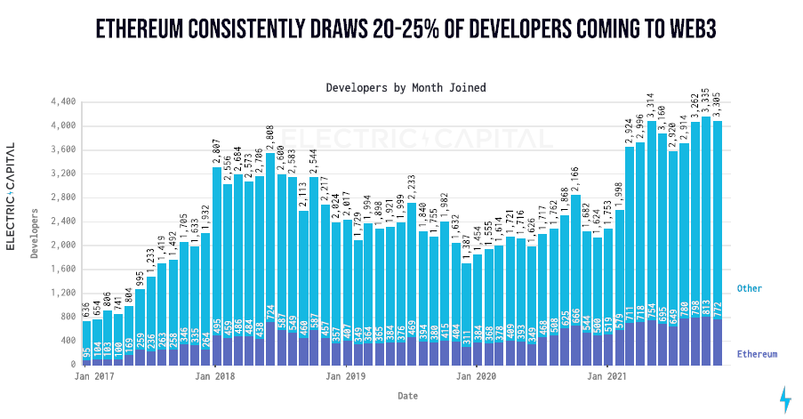 number of developers per blockchain