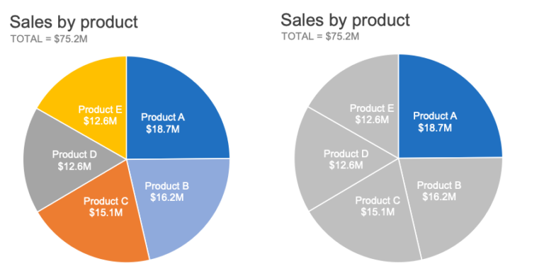 When Would A Pie Chart Be An Effective Visualization?