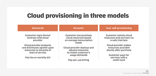 What Is Provisioning In Cloud Computing?