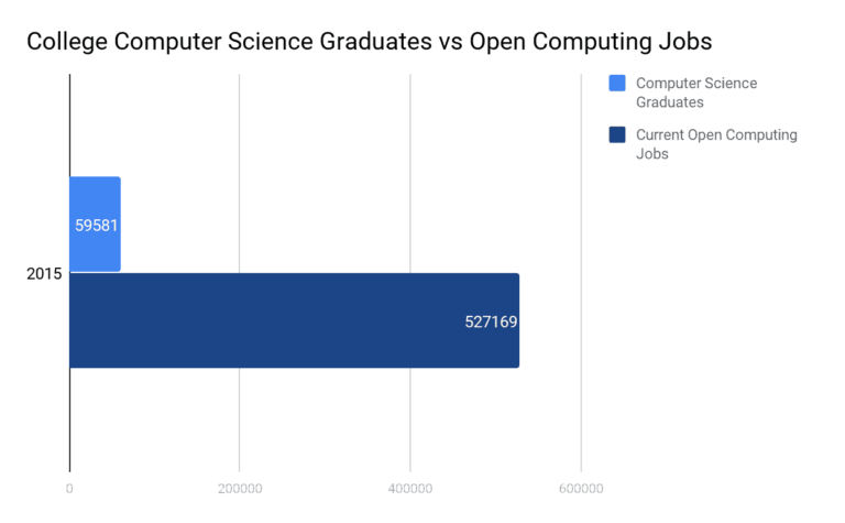 How To Prepare To Major In Computer Science?