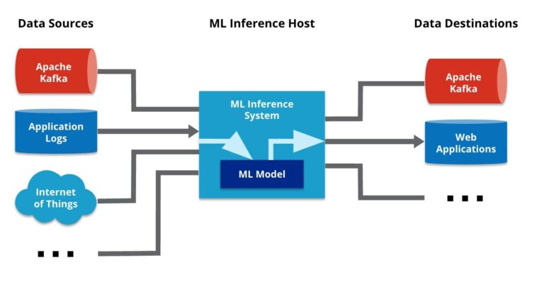 What Is Inference In Machine Learning?