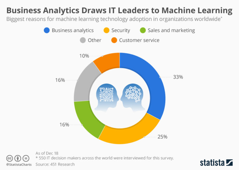 What Impact Has Machine Learning Made On The Marketing Industry?