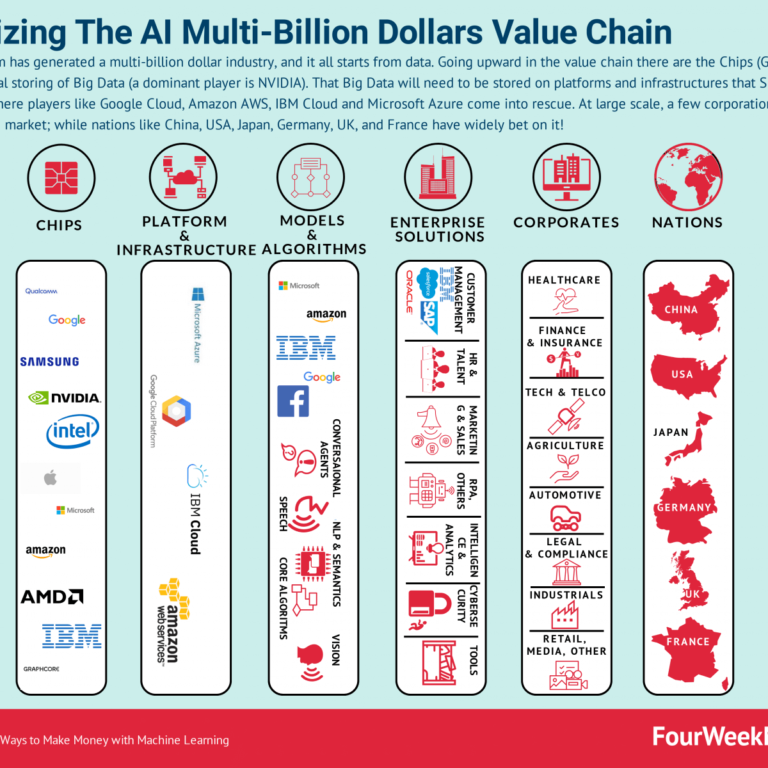 How To Make Money With Machine Learning?