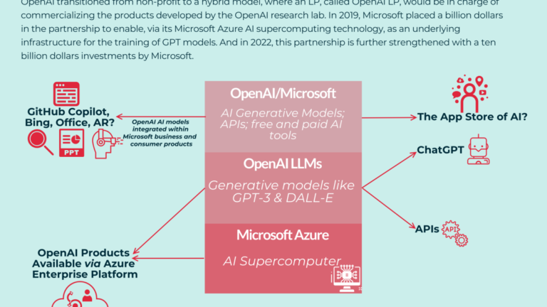 How Becoming A Microsoft Azure Ai Partner Has Stregthend?