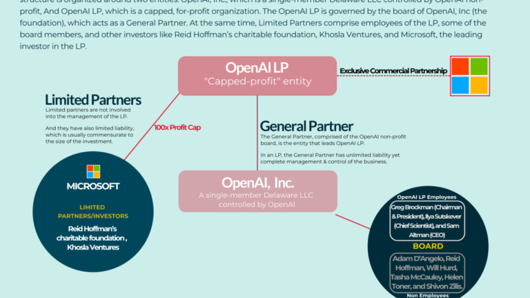 Is Openai A For Profit Company?