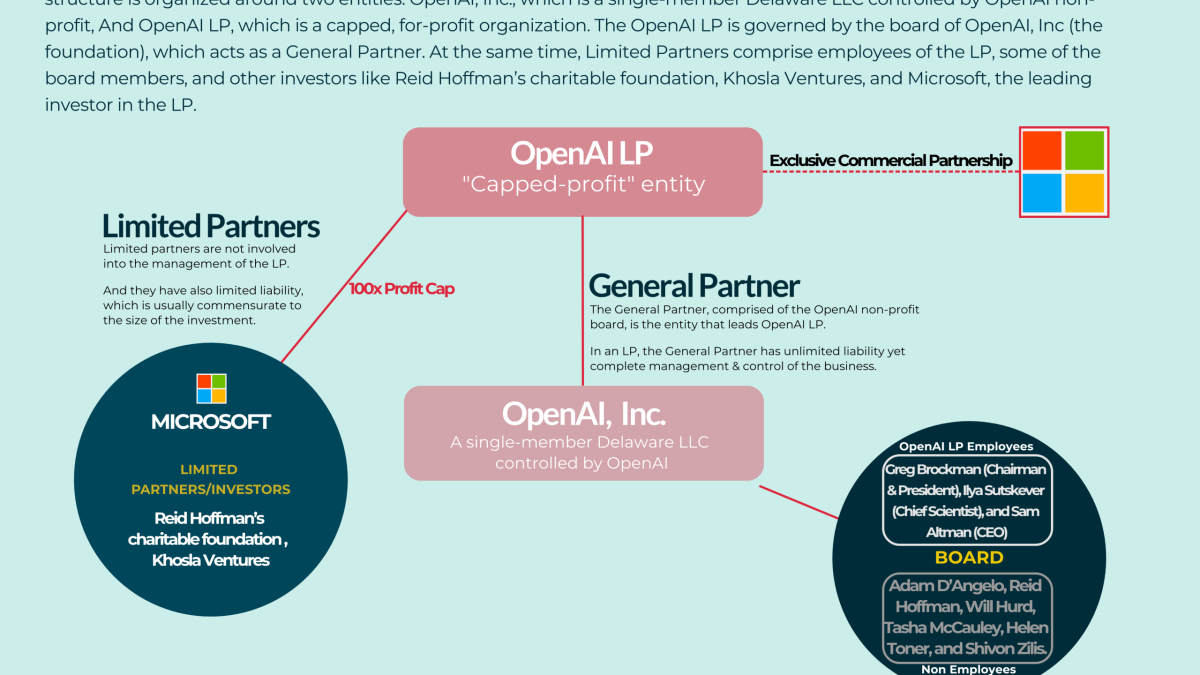 Is Openai A For Profit Company? - Capa Learning