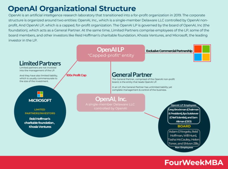 Is Openai Non Profit?