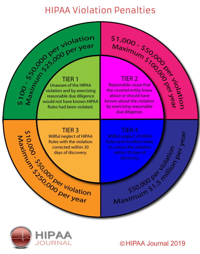 Which Federal Law Made Substantive Changes To Hipaa?