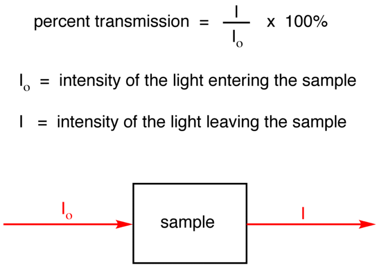 How To Calculate Percent Transmittance?