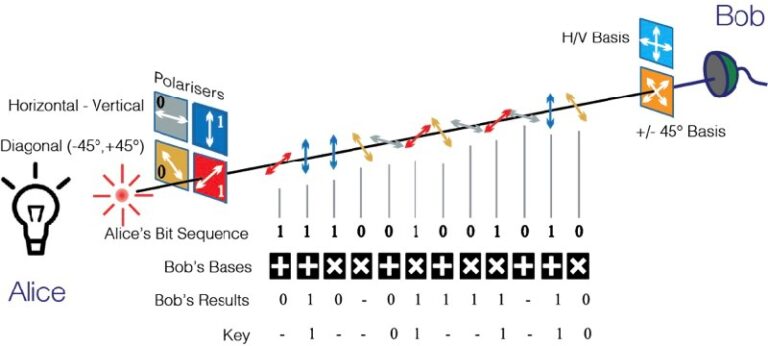 What Is Quantum Key Distribution Cryptography?